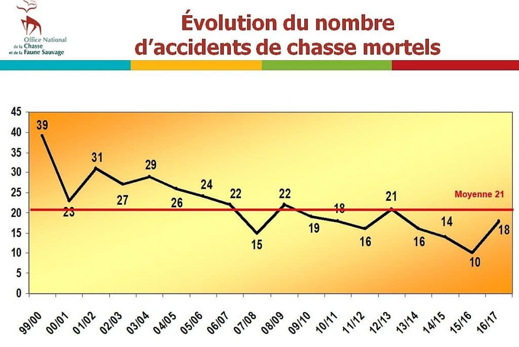 Accidents De Chasse